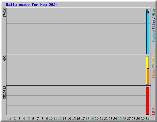 Daily usage for May 2024