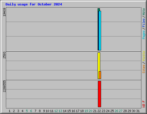 Daily usage for October 2024