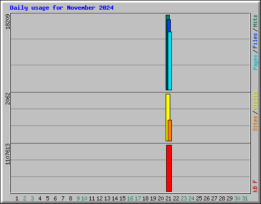 Daily usage for November 2024