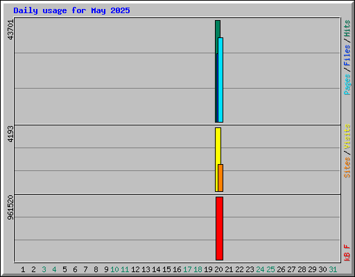 Daily usage for May 2025