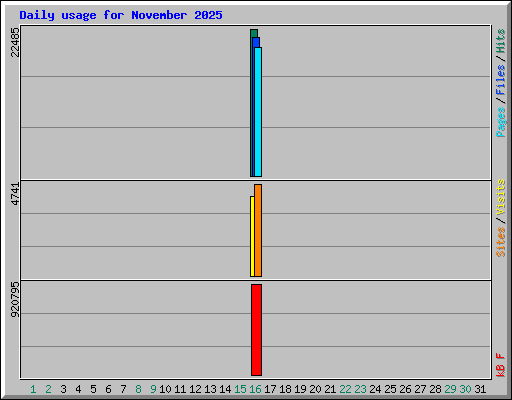 Daily usage for November 2025