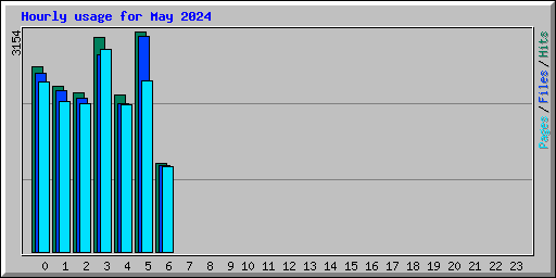 Hourly usage for May 2024